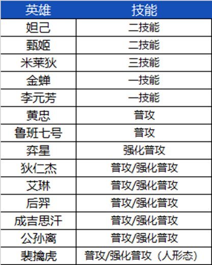 王者荣耀s32新赛季6月27日正式服更新公告《新英雄亚连上线》